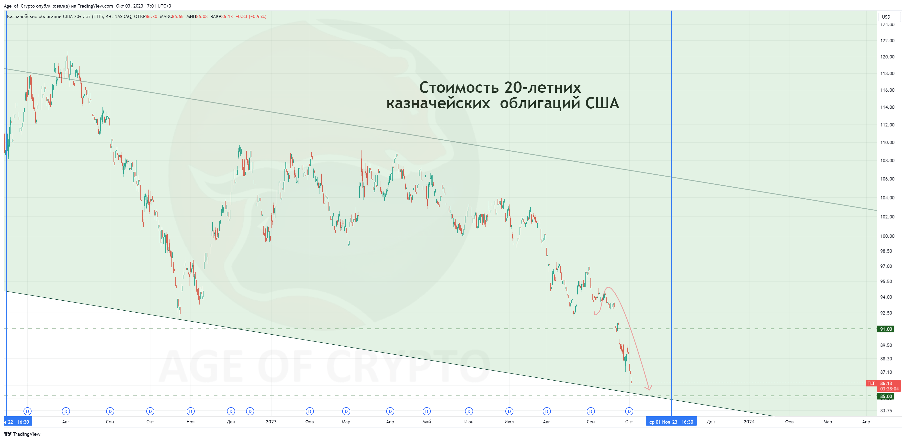 BATS:TLT Chart Image by Age_of_Crypto