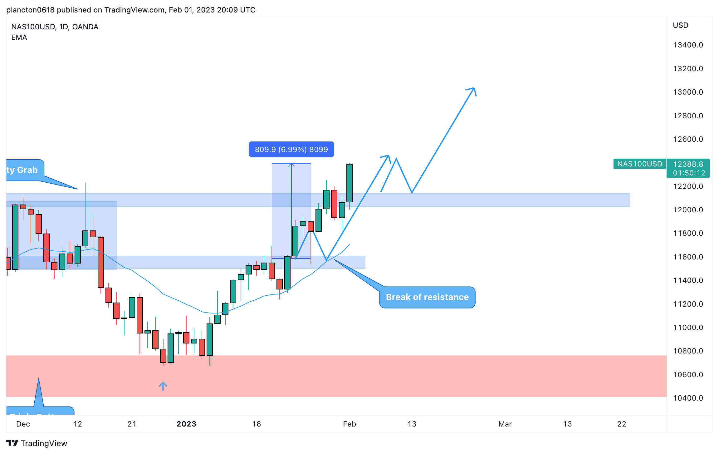 OANDA:NAS100USD Gambar chart oleh InkyGrip