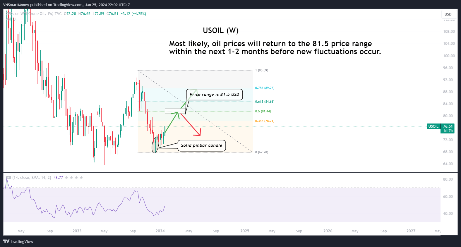 TVC:USOIL Chart Image by VNSmartMoney