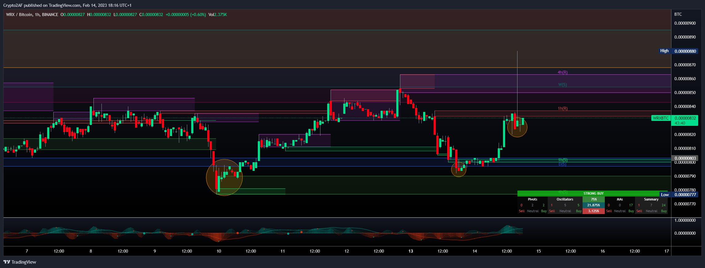 BINANCE:WRXBTC Chart Image by Crypto2AF