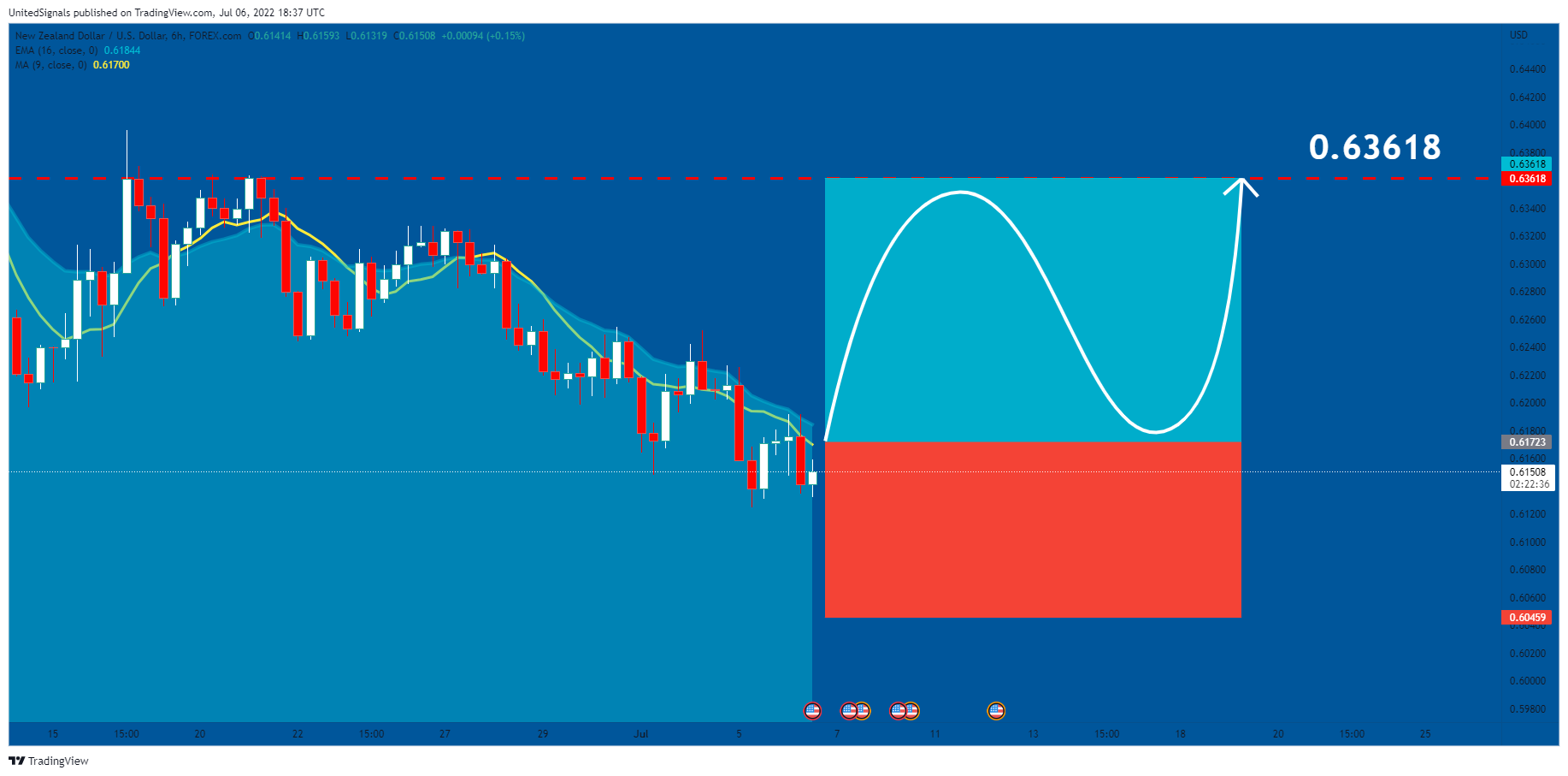 FOREXCOM:NZDUSD Ảnh biểu đồ của UnitedSignals