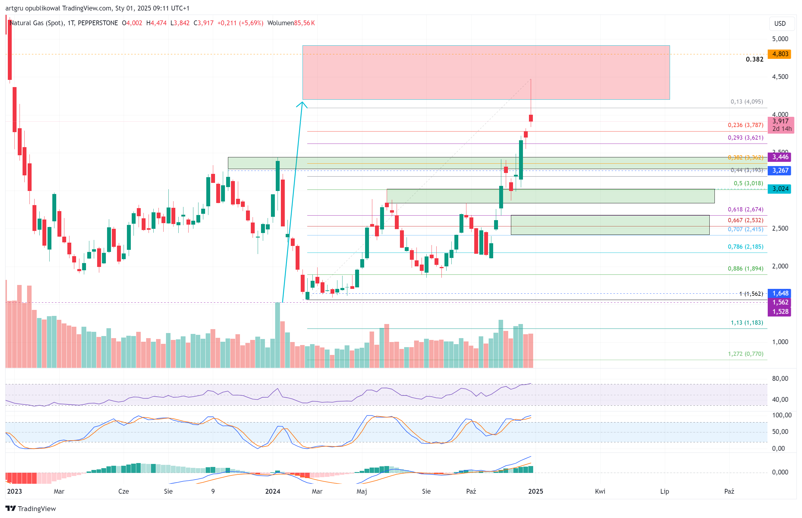 PEPPERSTONE:NATGAS Chart Image by artgru
