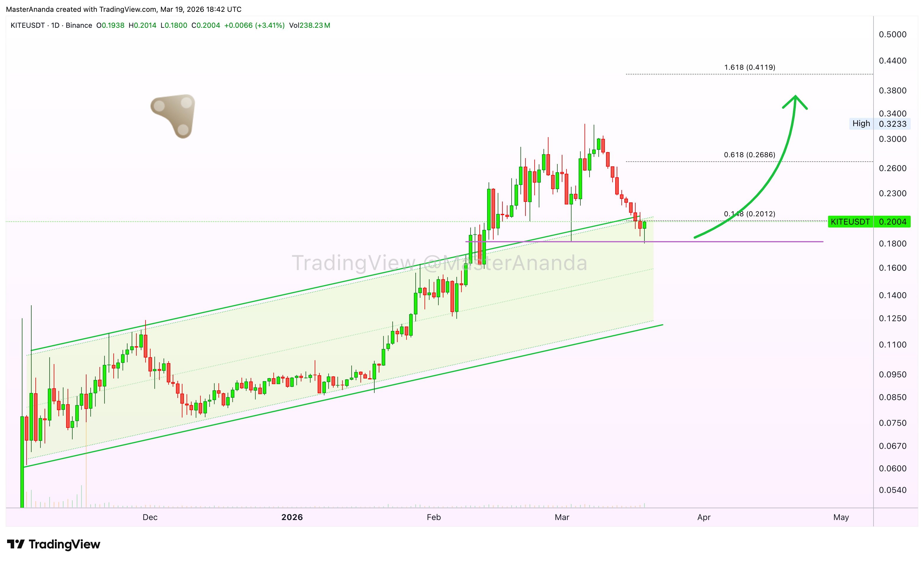 BINANCE:KITEUSDT Chart Image by MasterAnanda