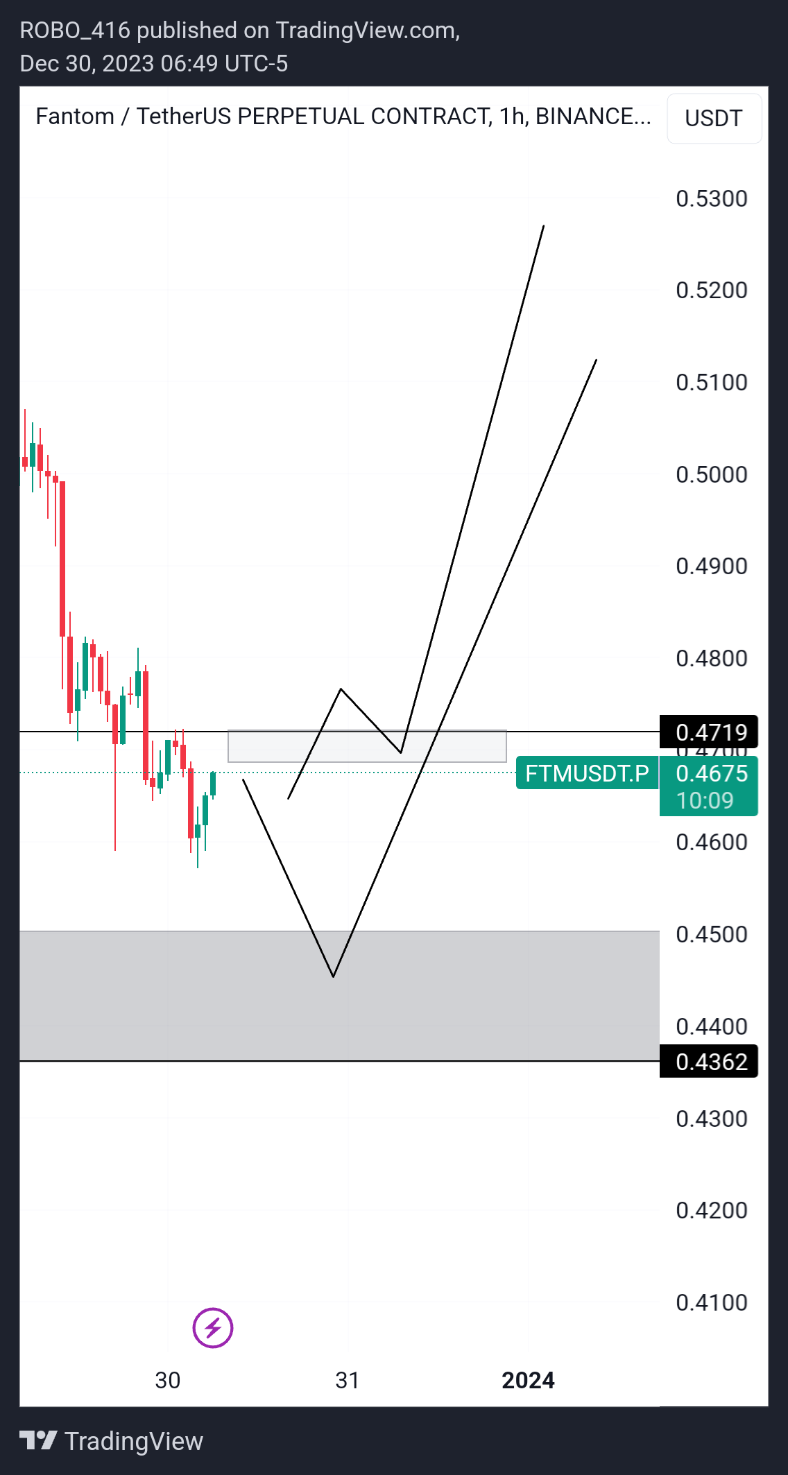 BINANCE:FTMUSDT.P Chart Image by ROBO416