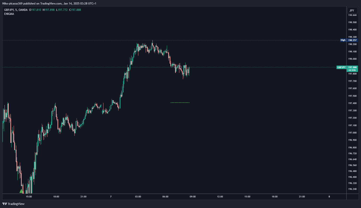 OANDA:GBPJPY Chart Image by Niko-picasso369