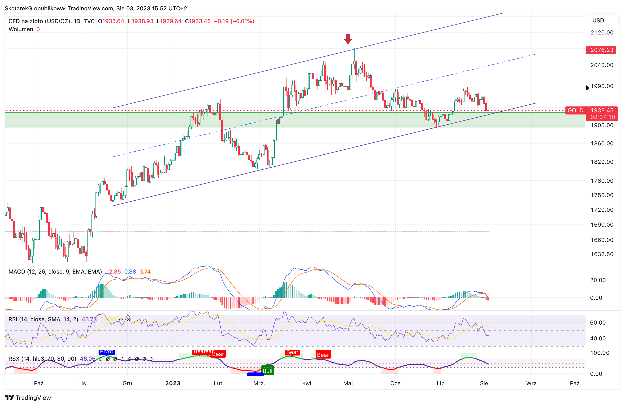 TVC:GOLD Chart Image by SkotarekG