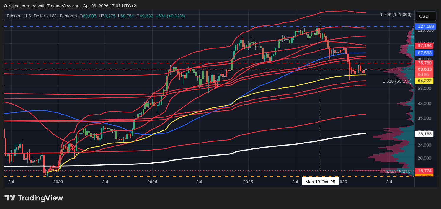 BITSTAMP:BTCUSD Chartbild von Orriginal