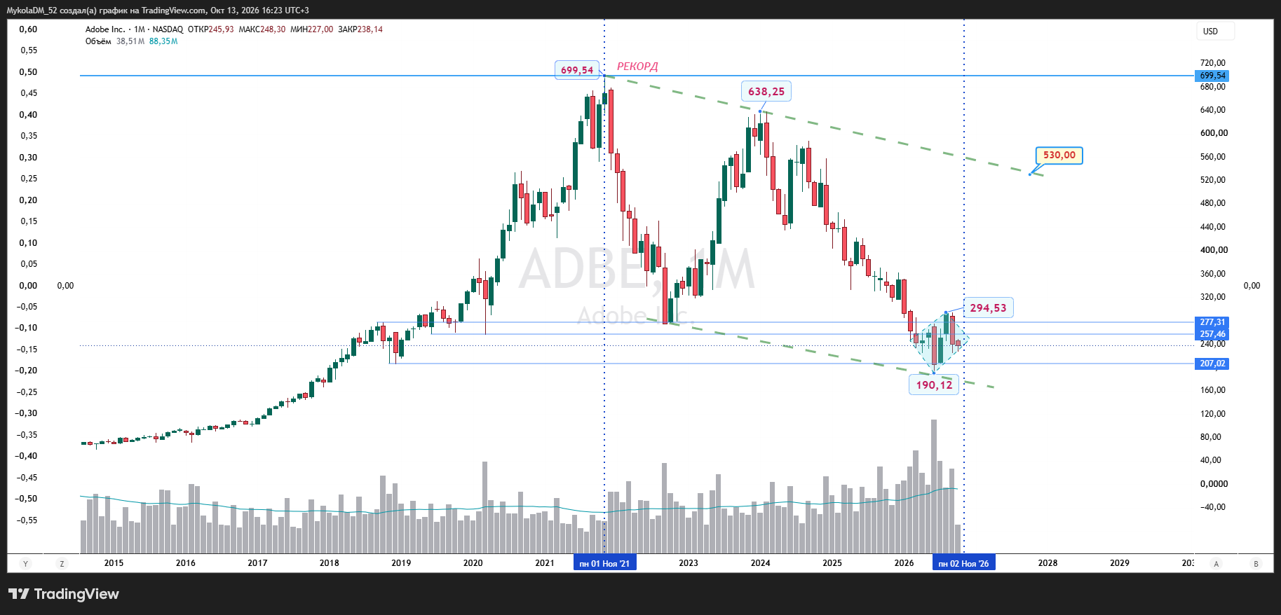 BATS:ADBE Chart Image by MykolaDM_52
