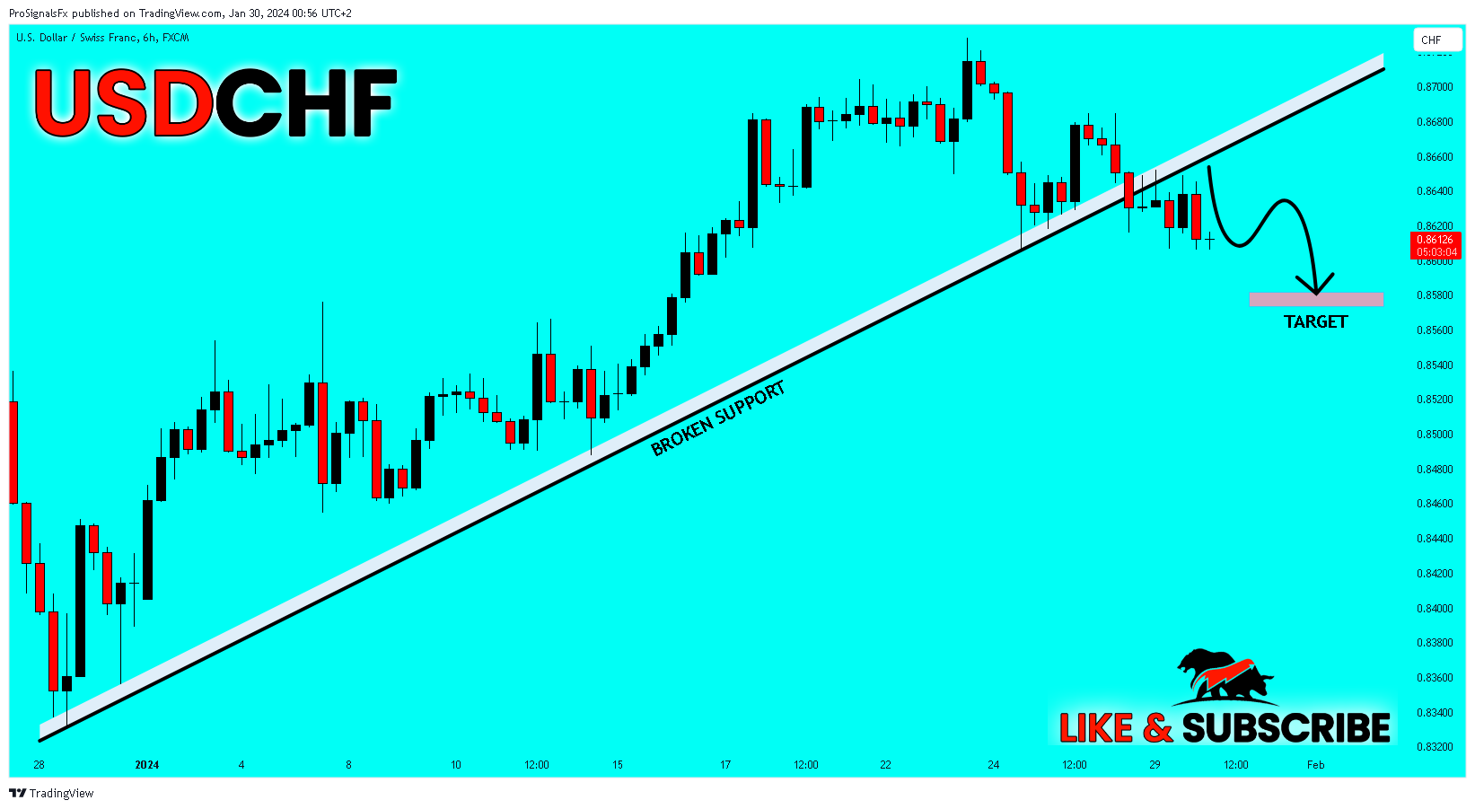 FX:USDCHF ‏תמונת גרף מאת ProSignalsFx