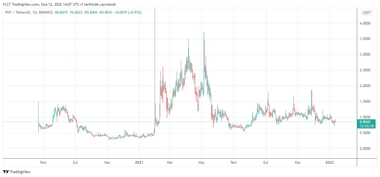 BINANCE:PNTUSDT Chart Image by FLCT