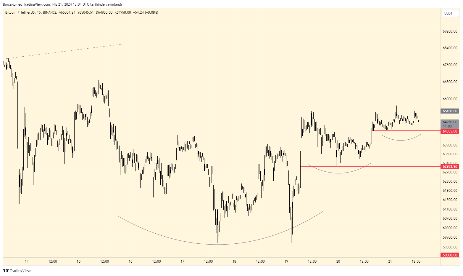 BINANCE:BTCUSDT Chart Image by BorsaRomeo