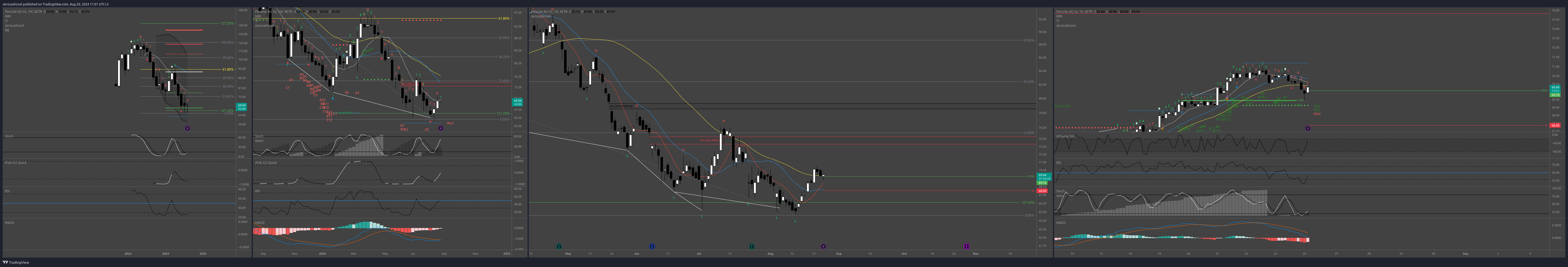 XETR_DLY:P911 Chart Image by zerocashcool