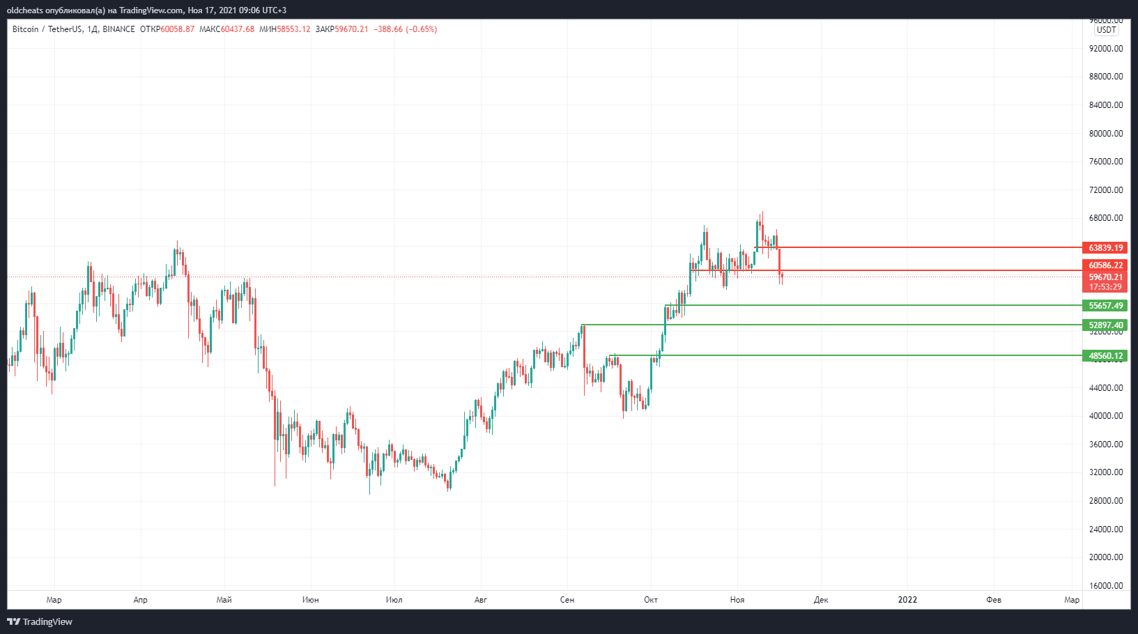 BINANCE:BTCUSDT Chart Image by oldcheats