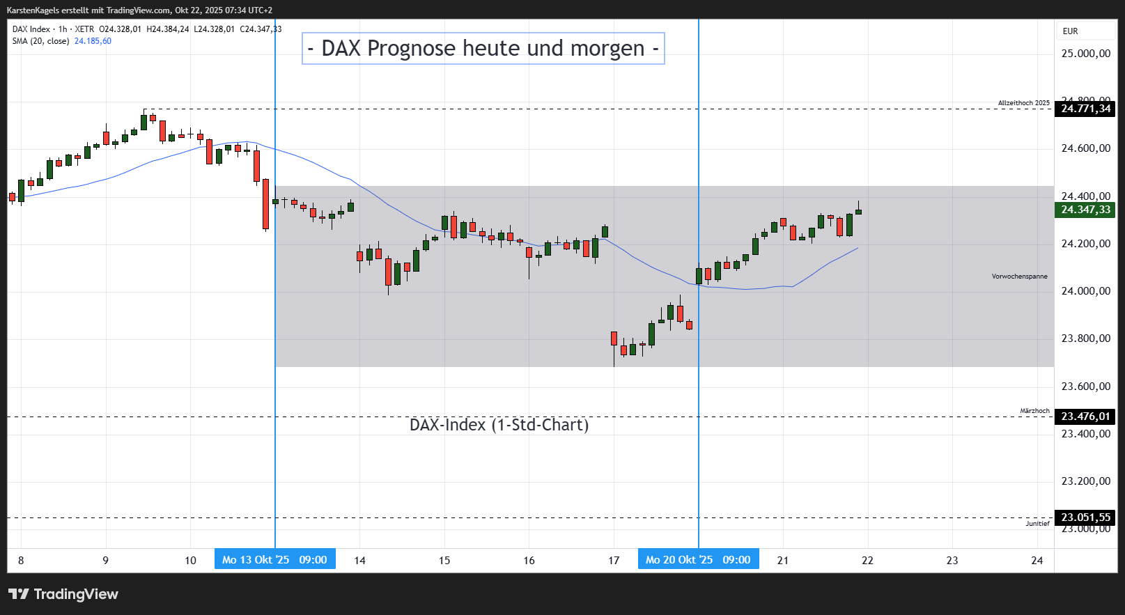 XETR_DLY:DAX Imagen del gráfico de KarstenKagels