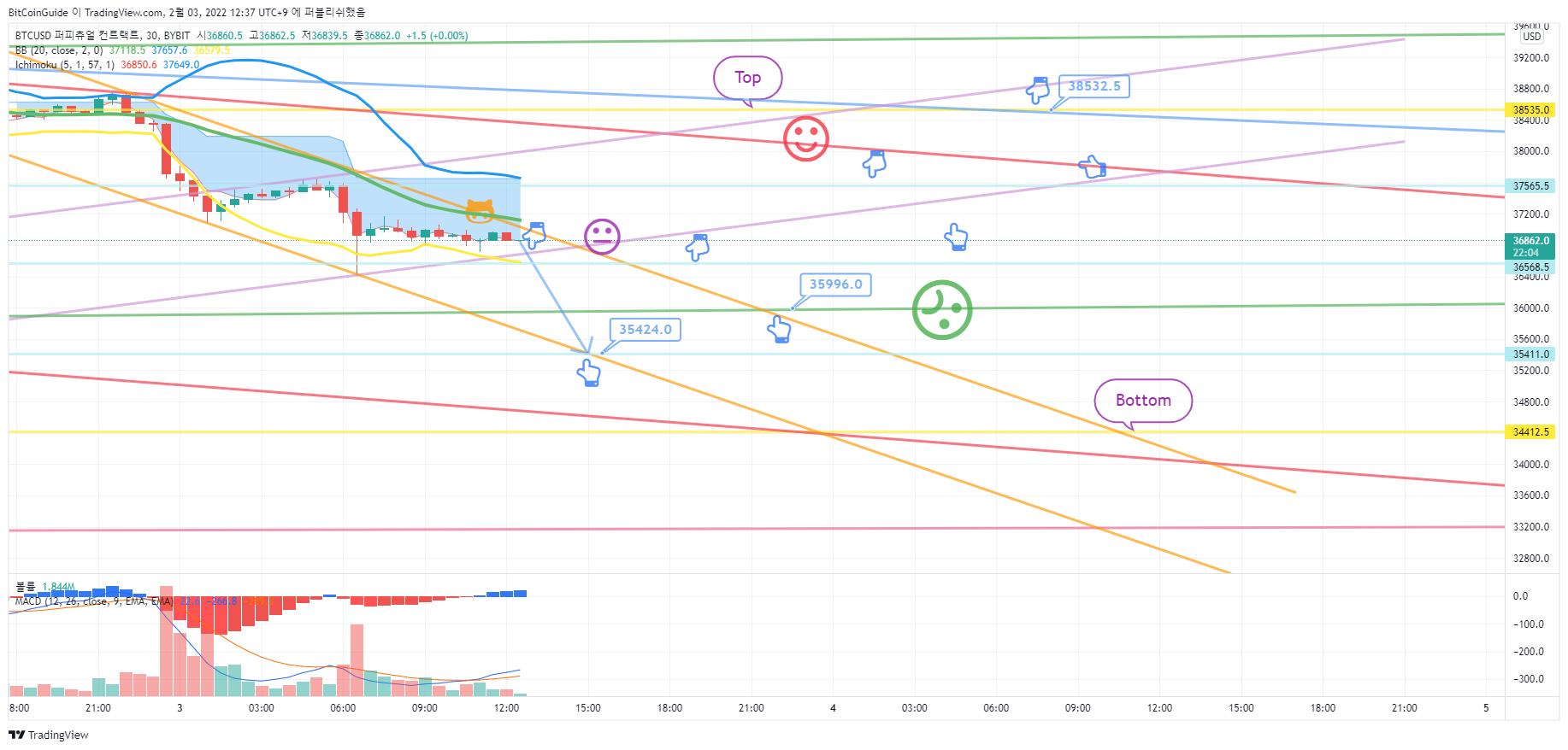 BYBIT:BTCUSD Immagine del grafico by BitCoinGuide
