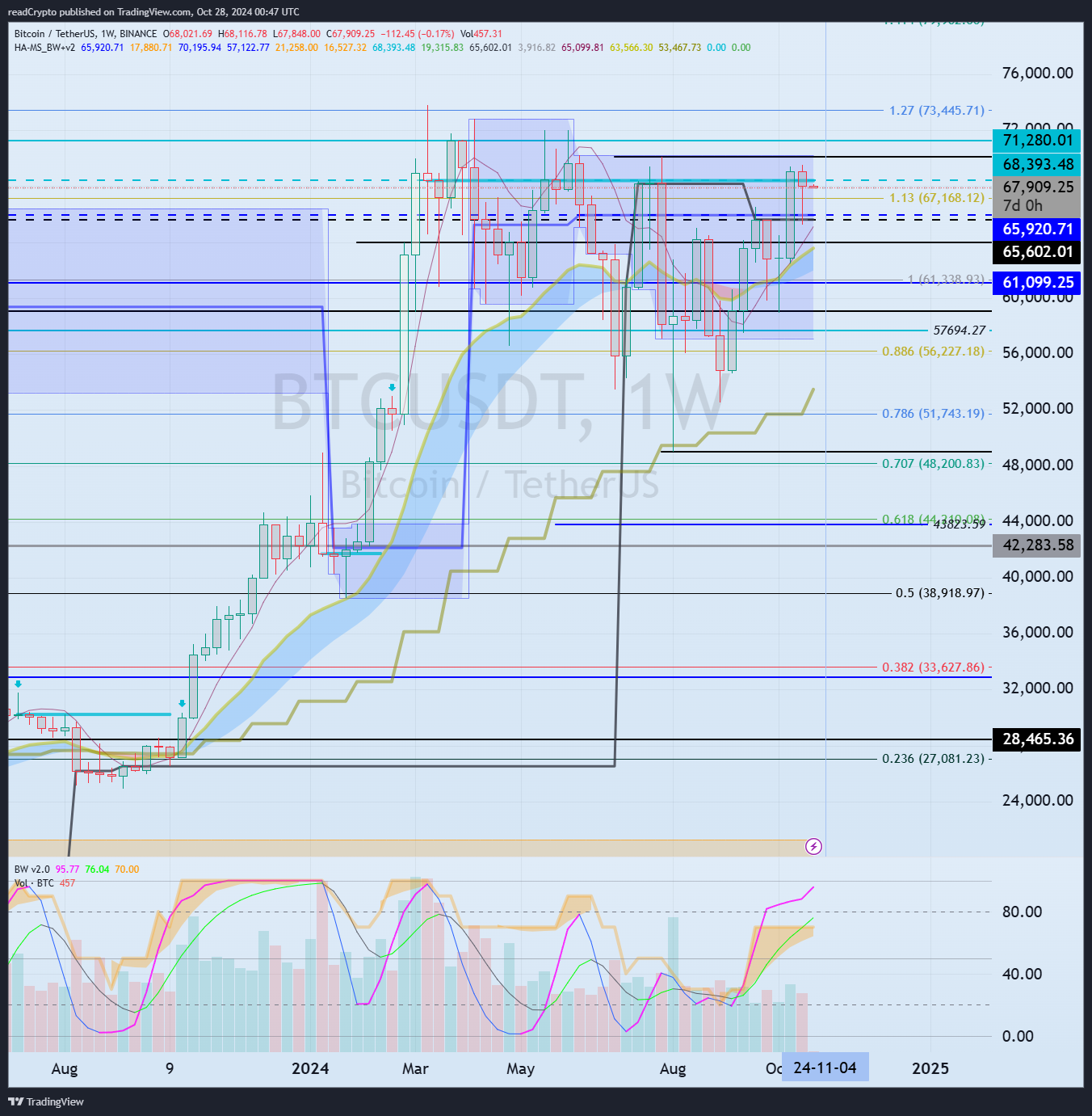 BINANCE:BTCUSDT Chart Image by readCrypto