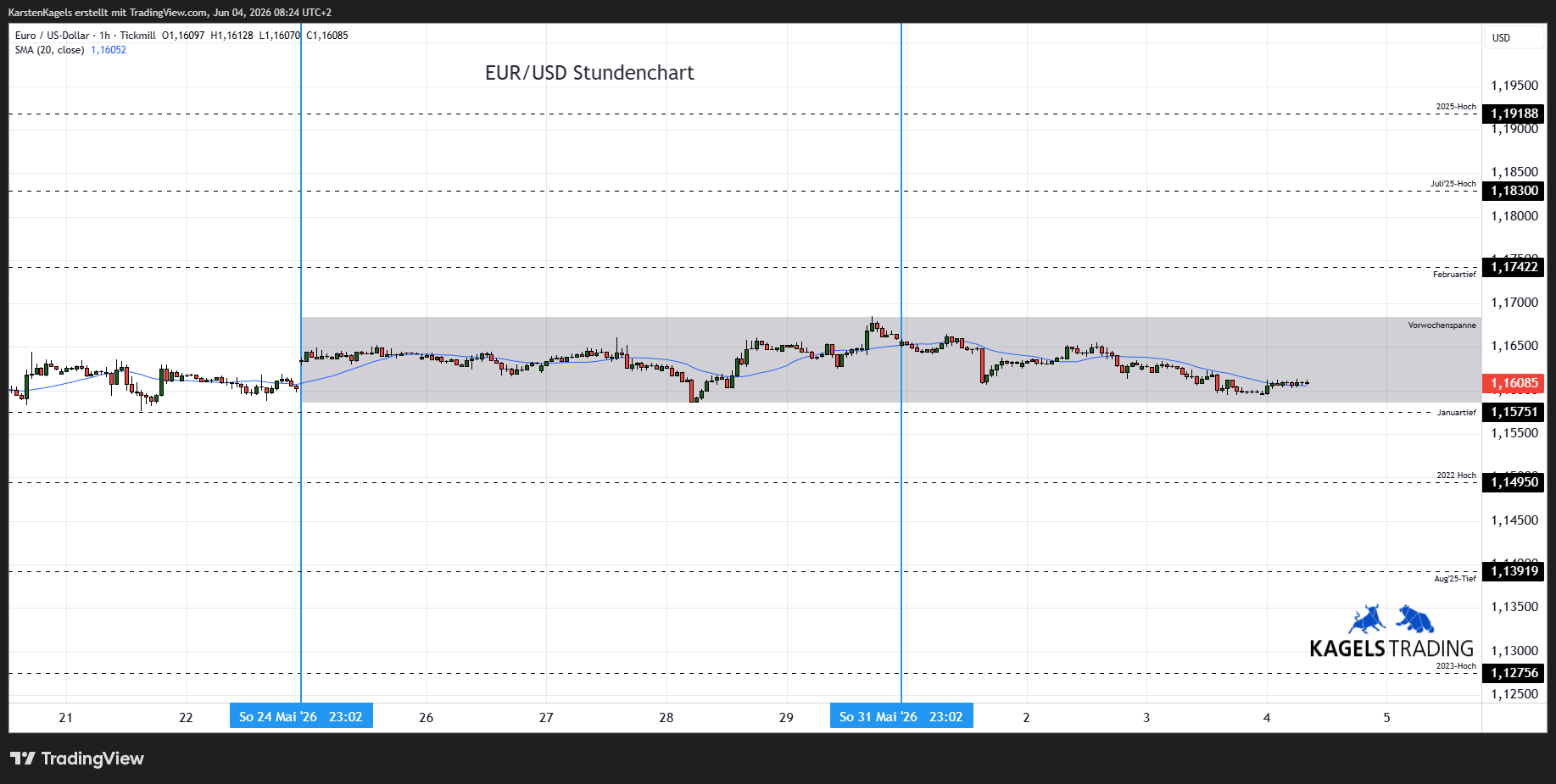TICKMILL:EURUSD Chart Image by KarstenKagels