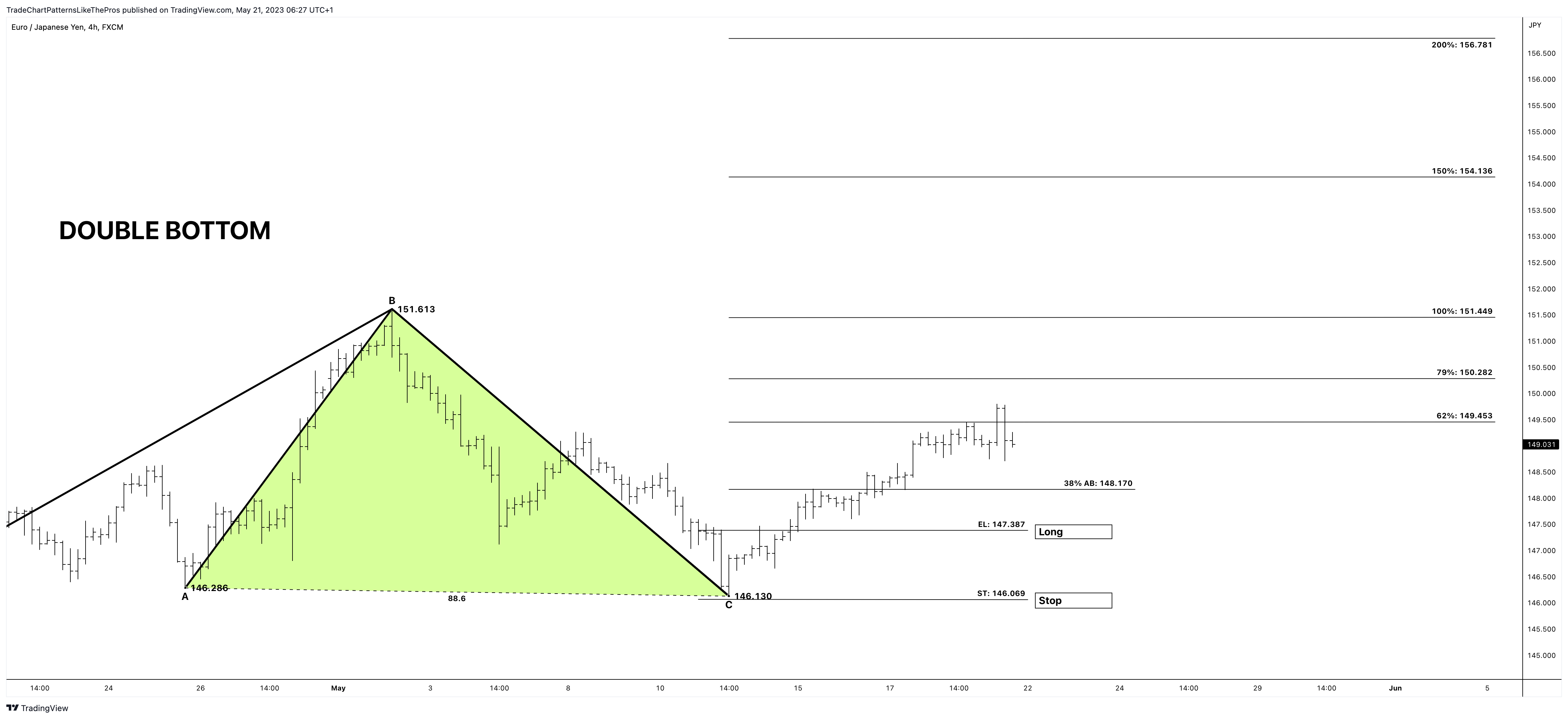 FX:EURJPY Chart Image by TradeChartPatternsLikeThePros