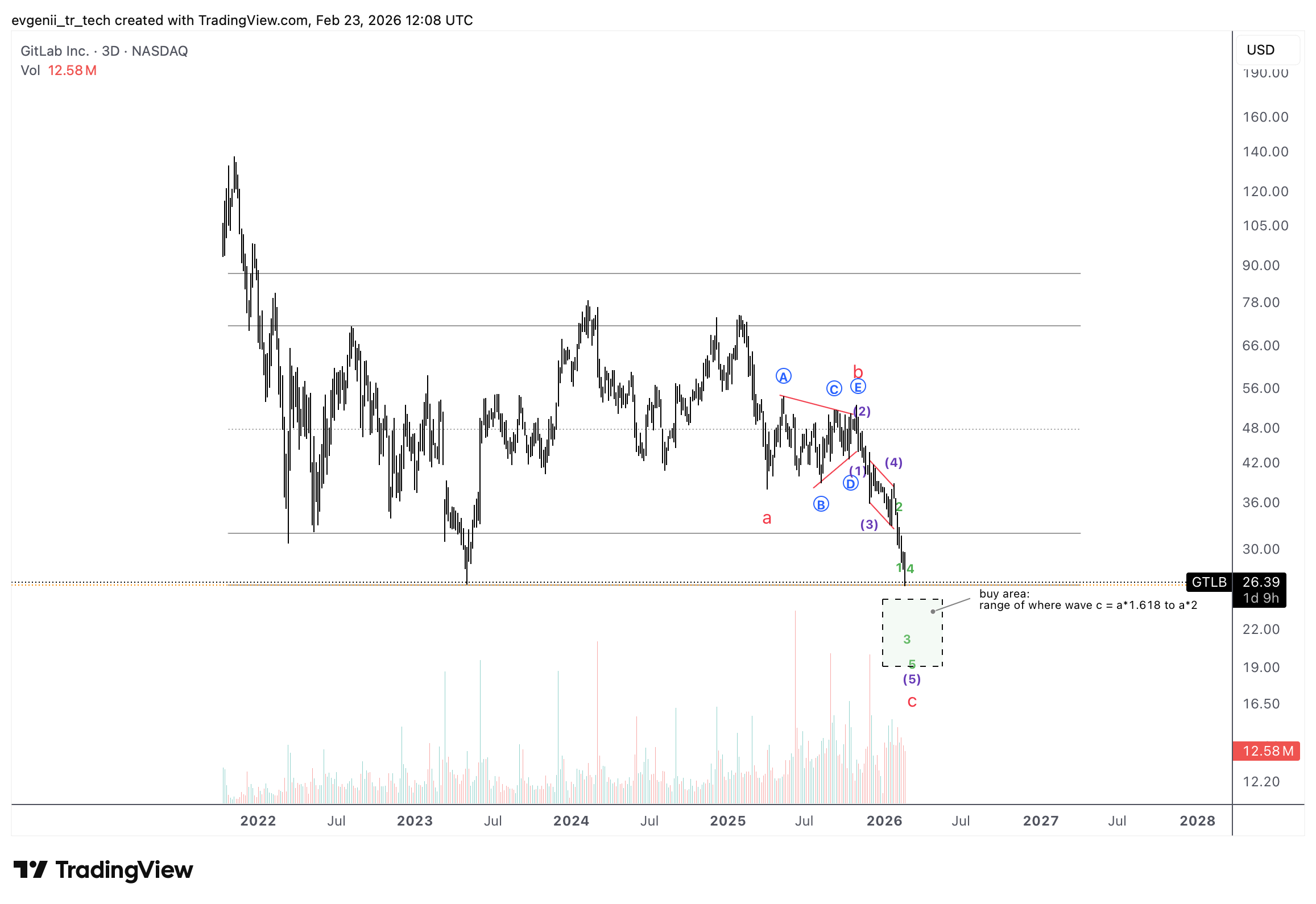 BATS:GTLB Gambar chart oleh evgenii_tr_tech