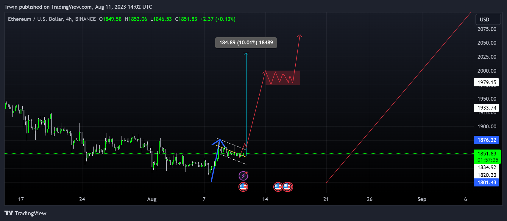 BINANCE:ETHUSD Chart Image by Hztrwin