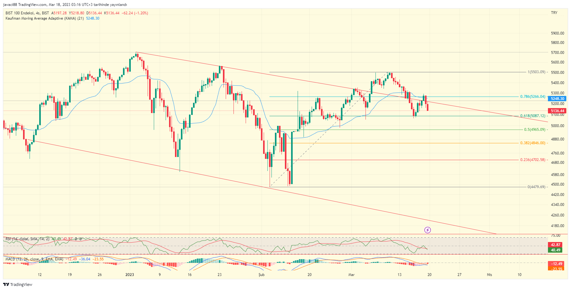 BIST:XU100 Chart Image by rahmanyazgan