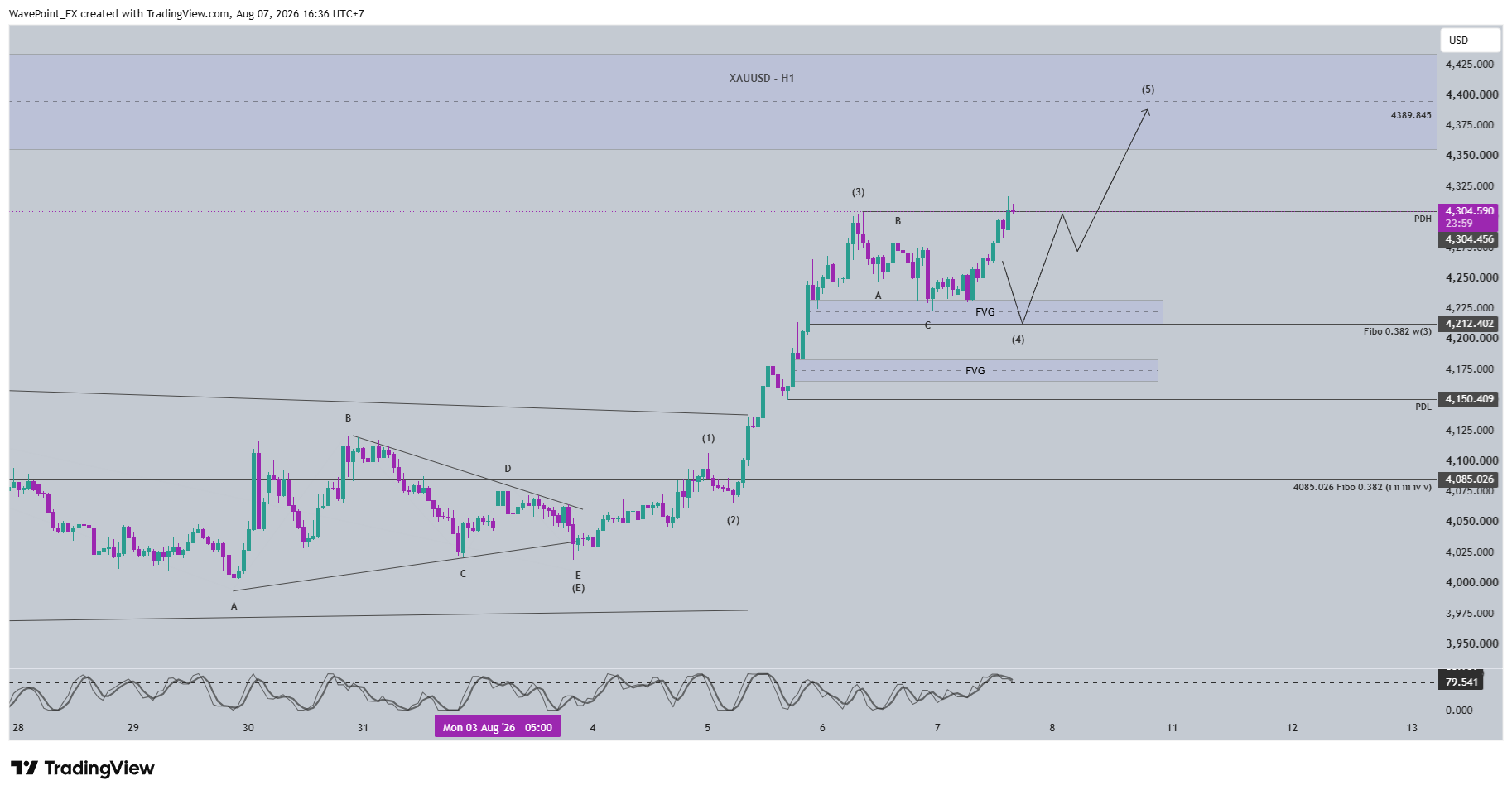 OANDA:XAUUSD Chart Image by WavePoint_FX