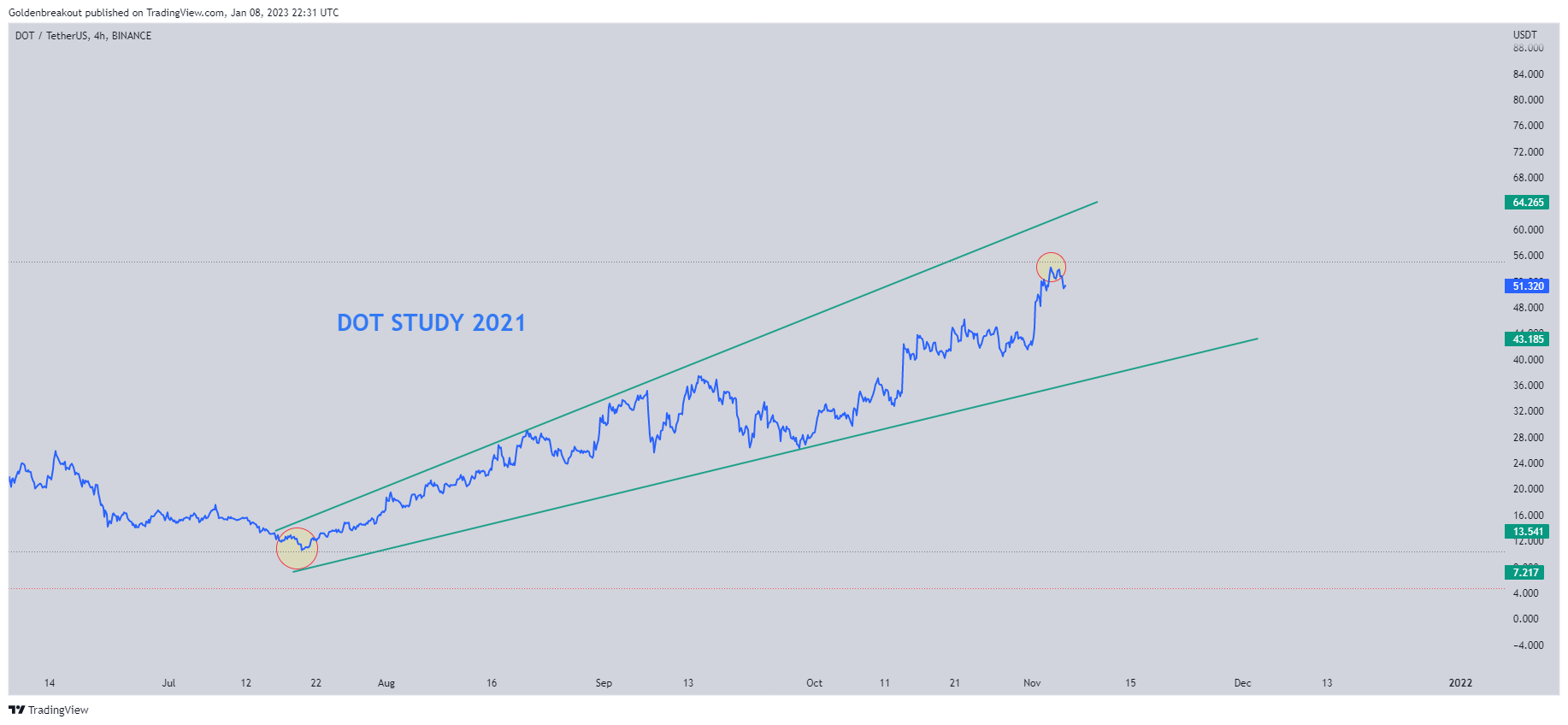 BINANCE:DOTUSDT Chart Image by Goldenbreakout