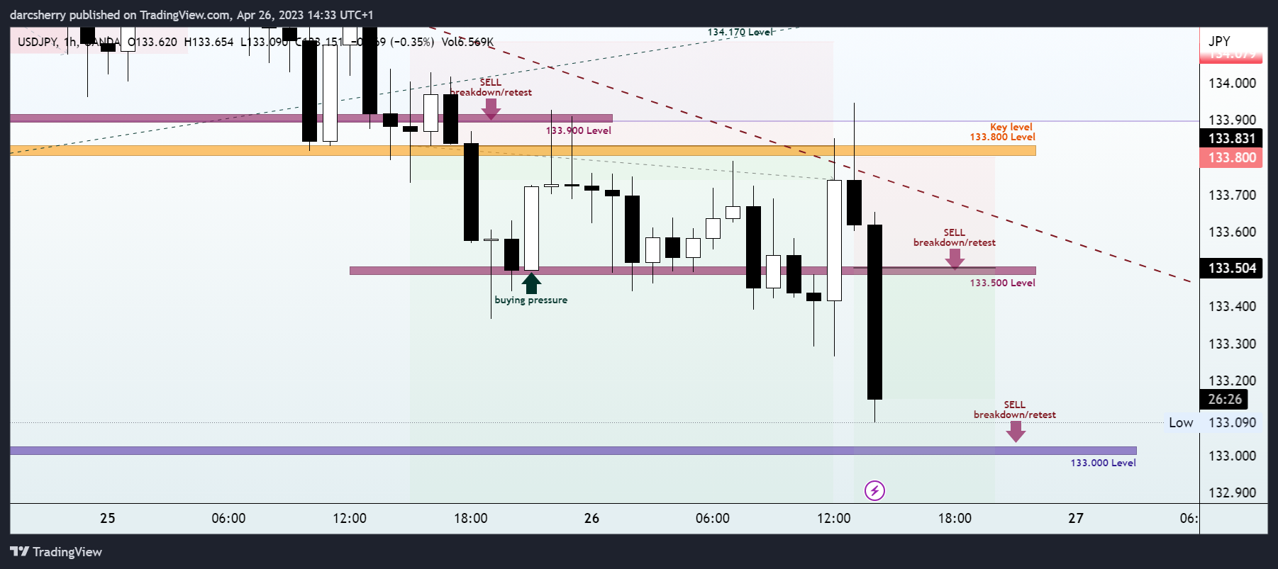 OANDA:USDJPY Chart Image by darcsherry