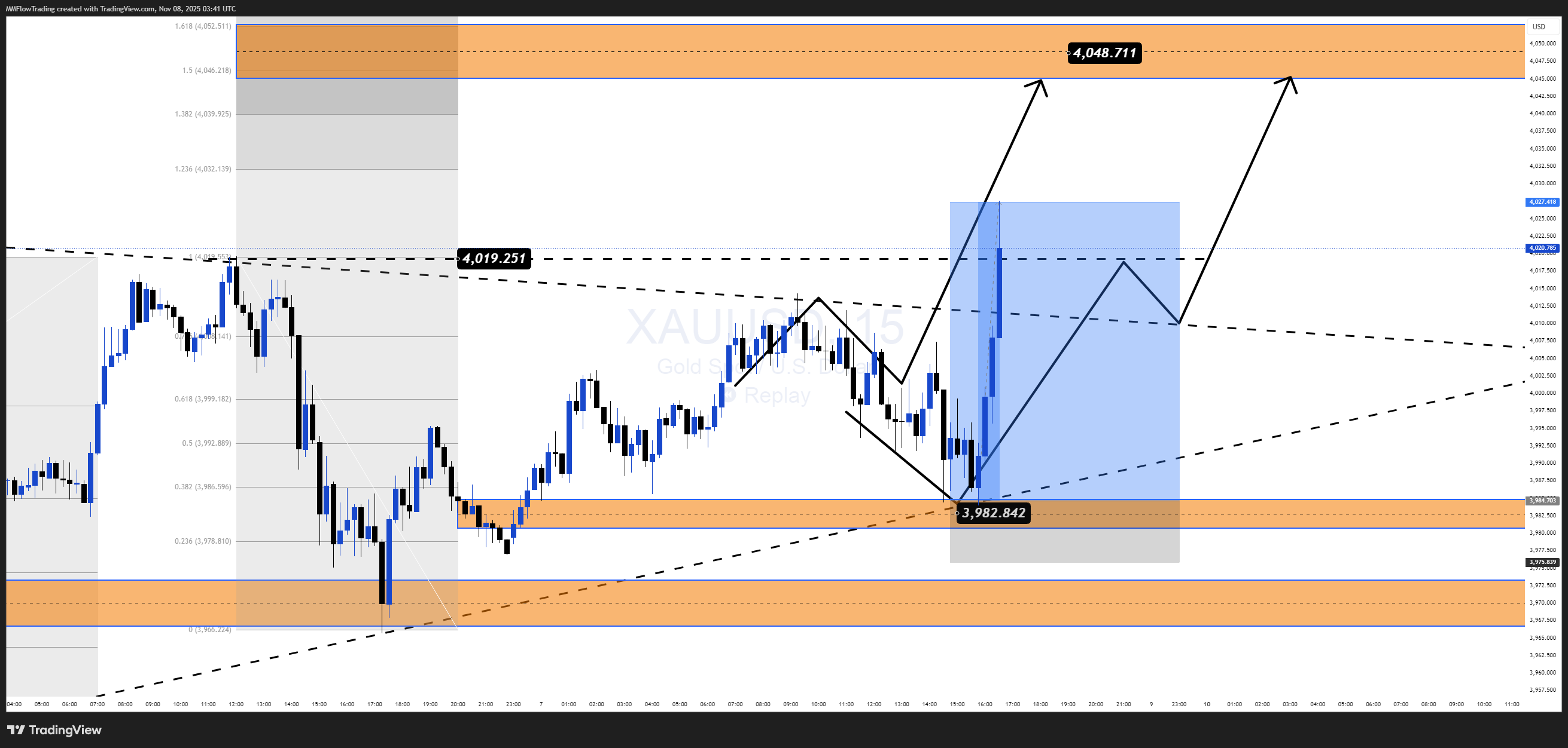 OANDA:XAUUSD Imagem do gráfico por MMFlowTrading