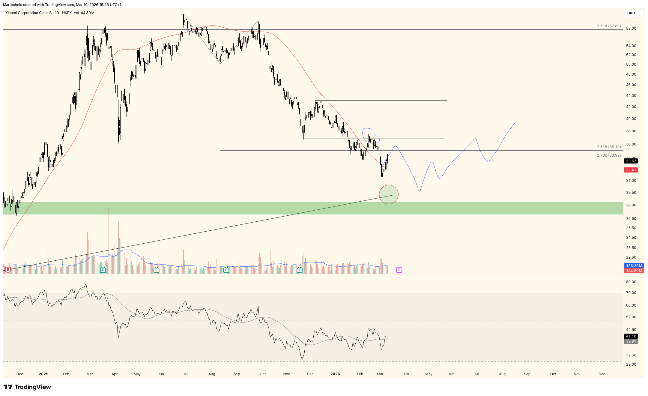 HKEX_DLY:1810 Chart Image by Martechnic