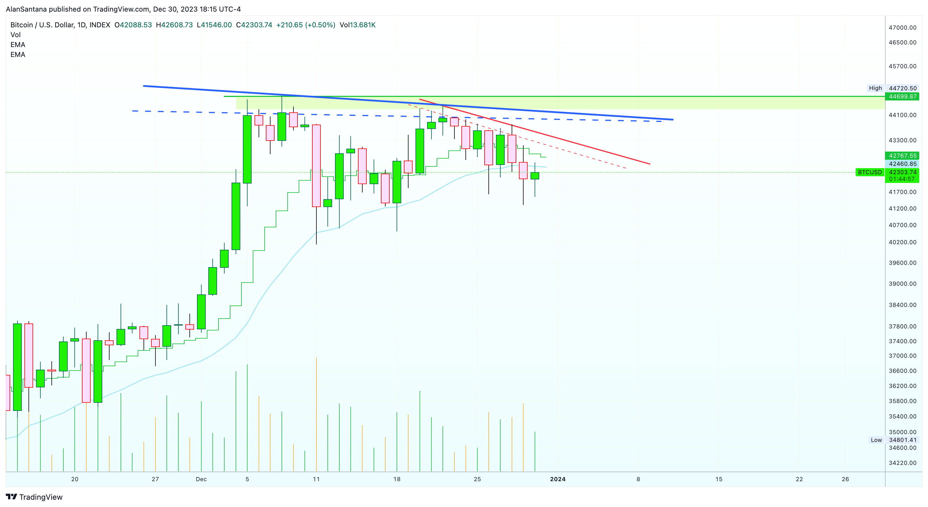 INDEX:BTCUSD Image du graphique par MasterAnanda