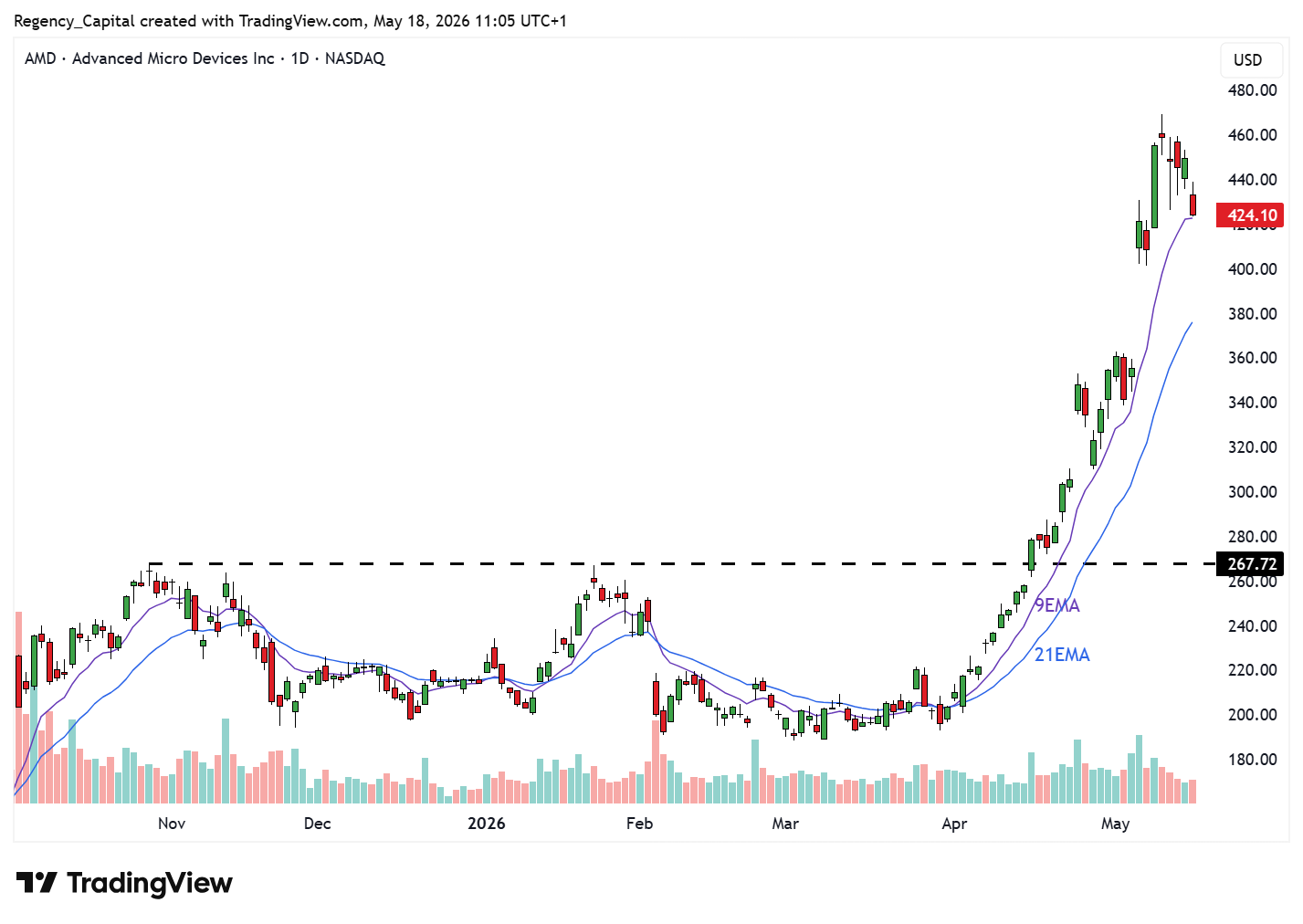 BATS:AMD Chart Image by Regency_Capital