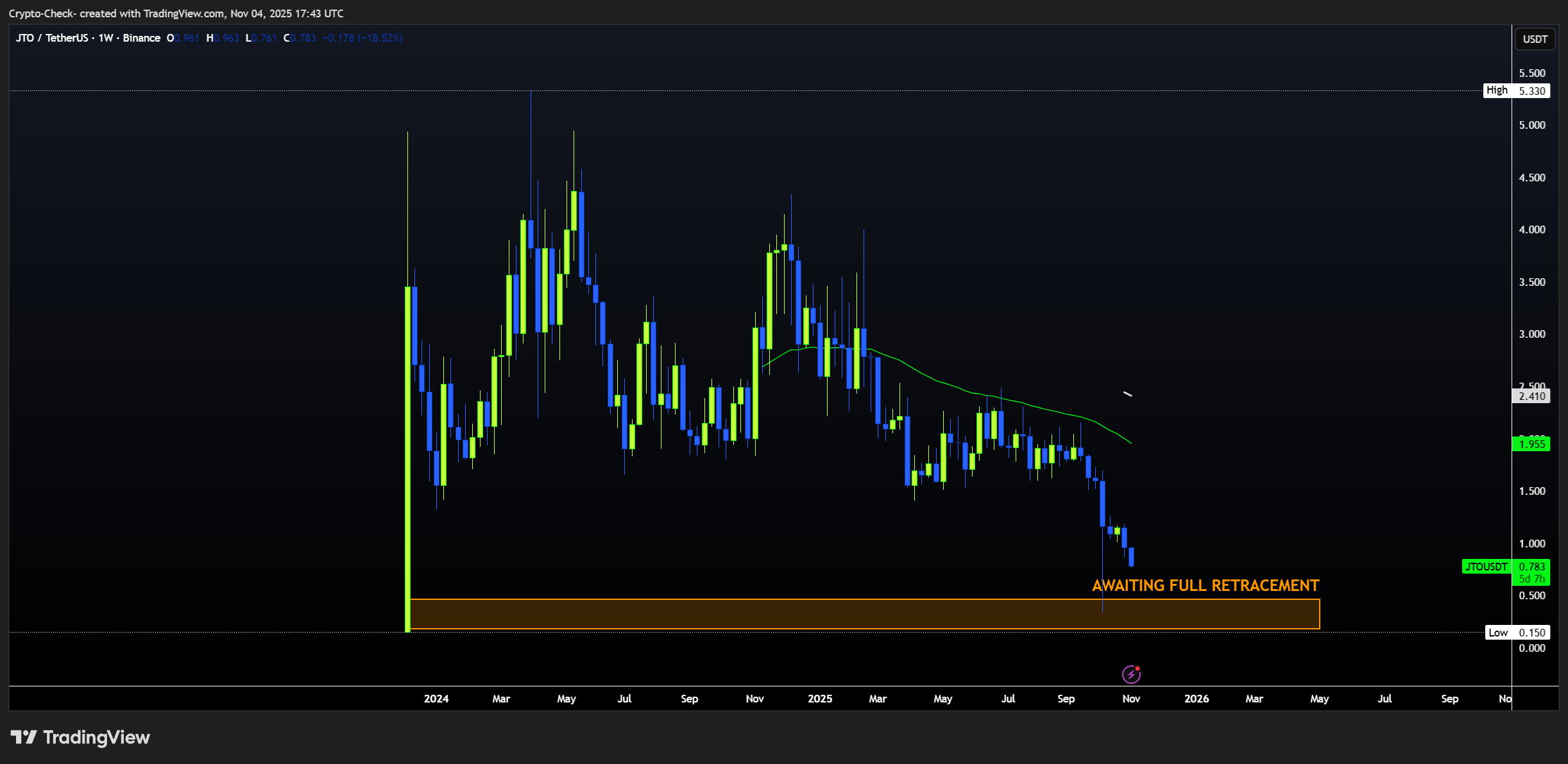 BINANCE:JTOUSDT Chart Image by Crypto-Check-