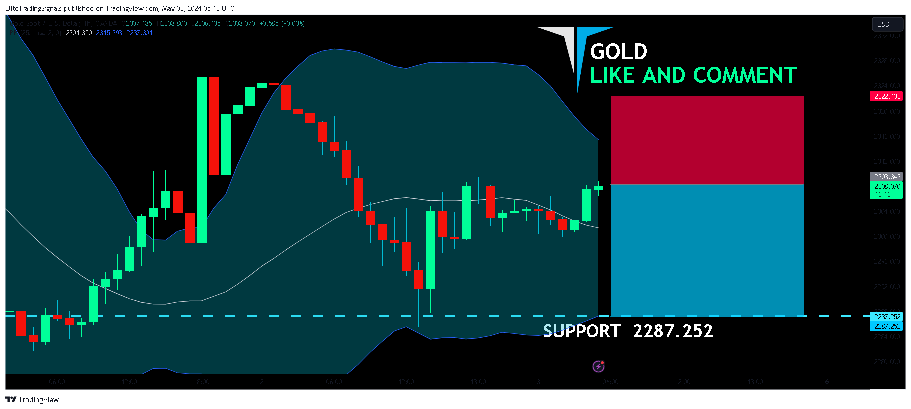 EliteTradingSignals tarafından OANDA:XAUUSD Grafik Görseli