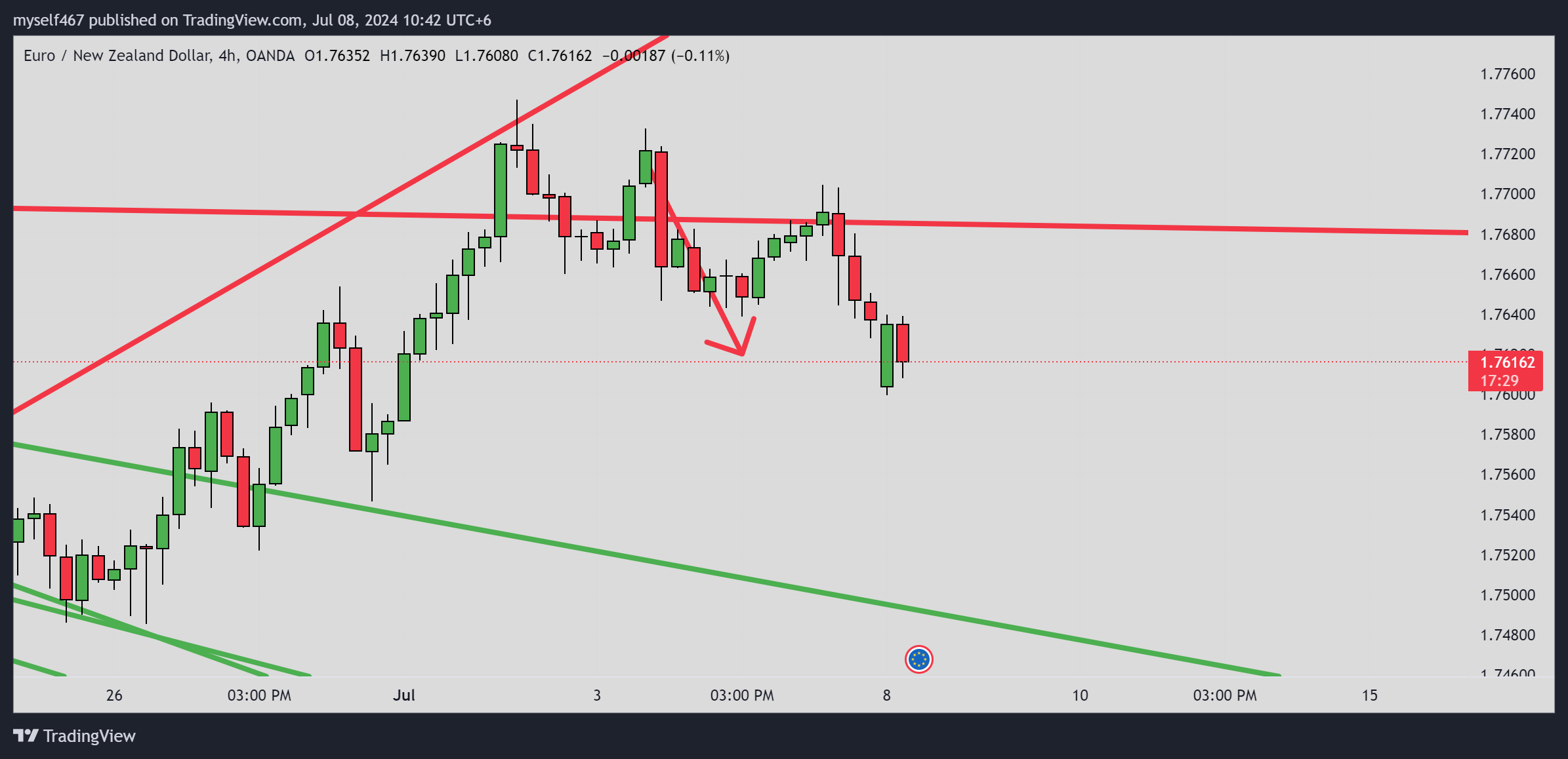 OANDA:EURNZD Chart Image by myself467