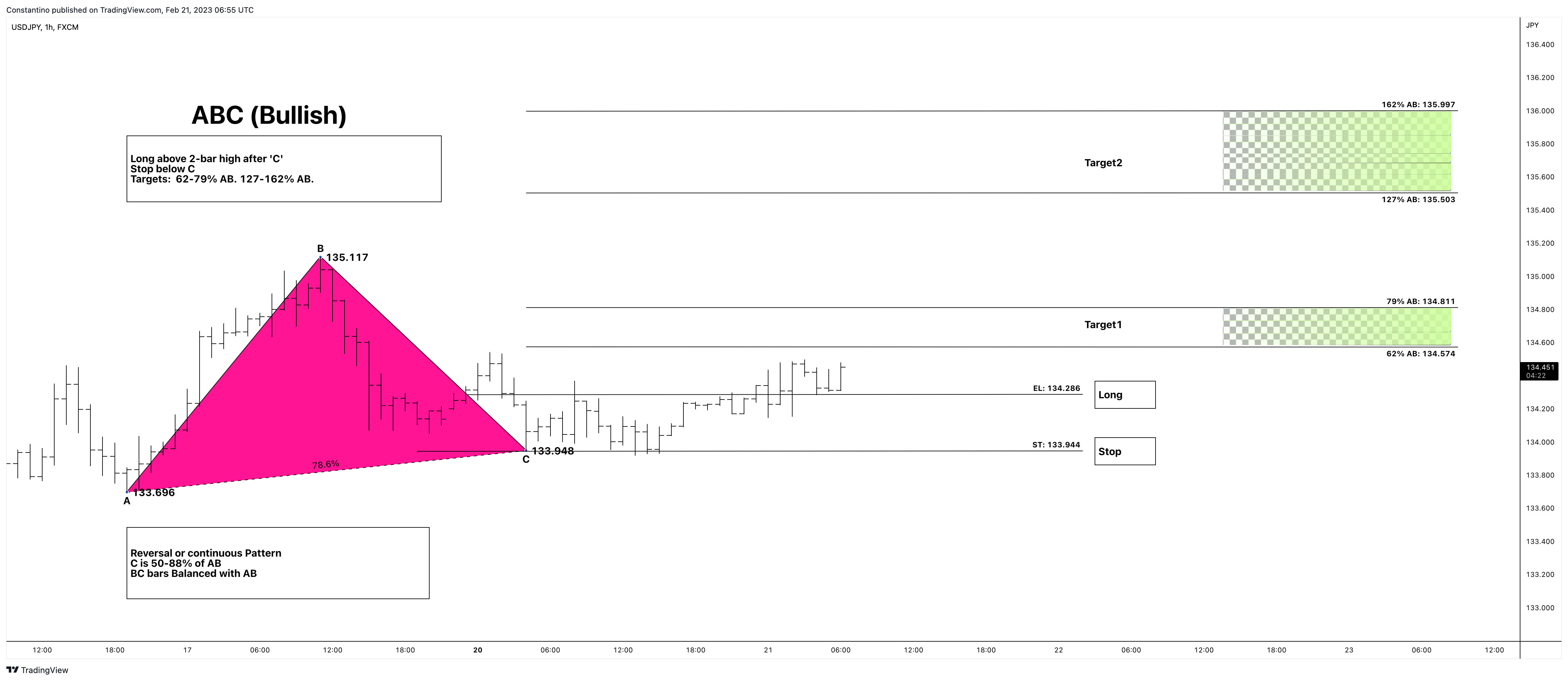FX:USDJPY Chart Image by TradeChartPatternsLikeThePros