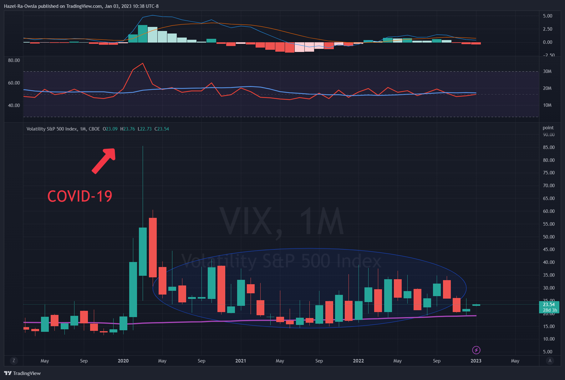 CBOE:VIX Chart Image by Hazel-Ra-Owsla