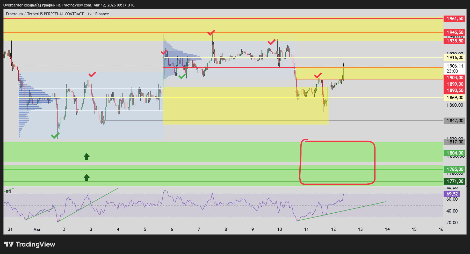 BINANCE:ETHUSDT.P Chart Image by Overcarder