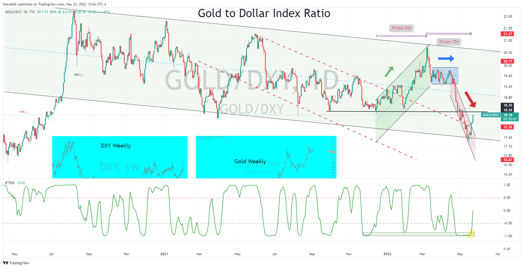 TVC:GOLD/TVC:DXY Chart Image by Steve666