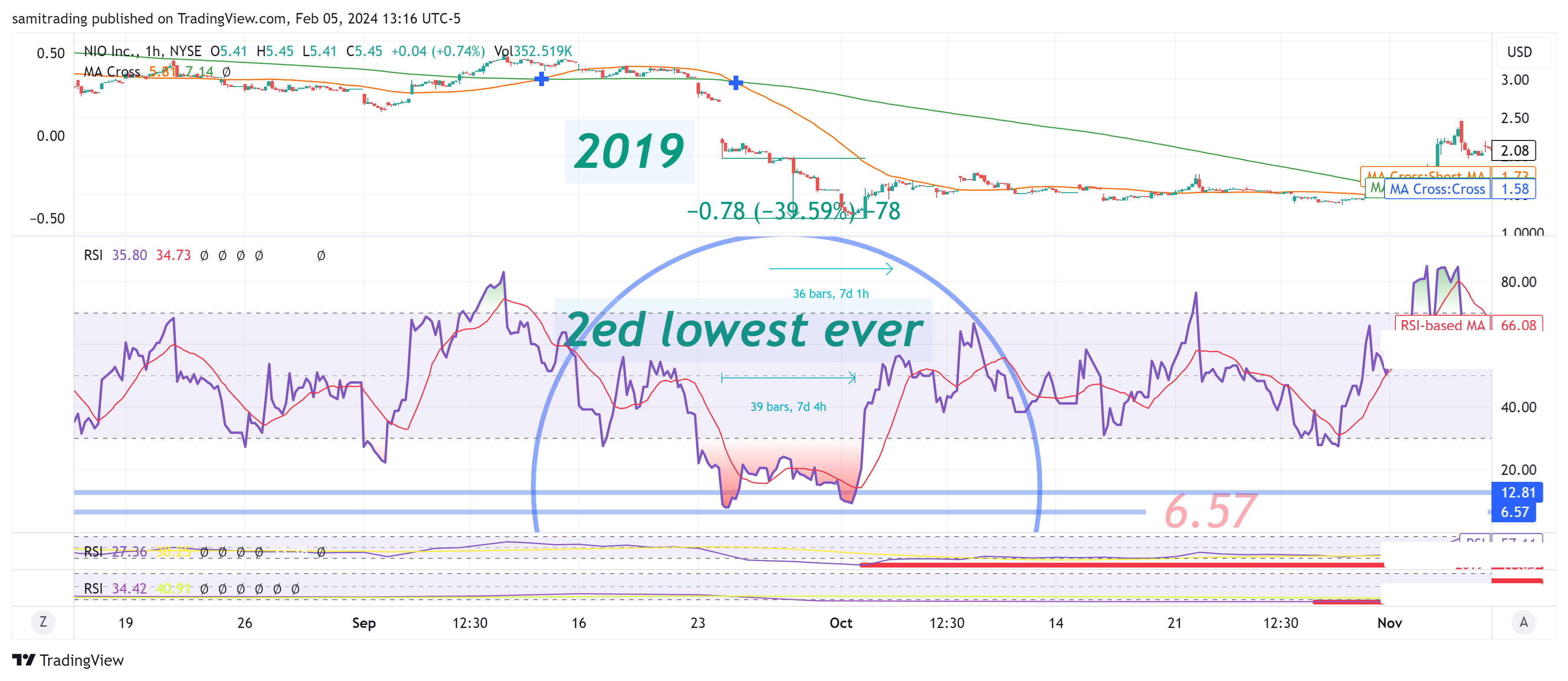 BATS:NIO Chart Image by samitrading