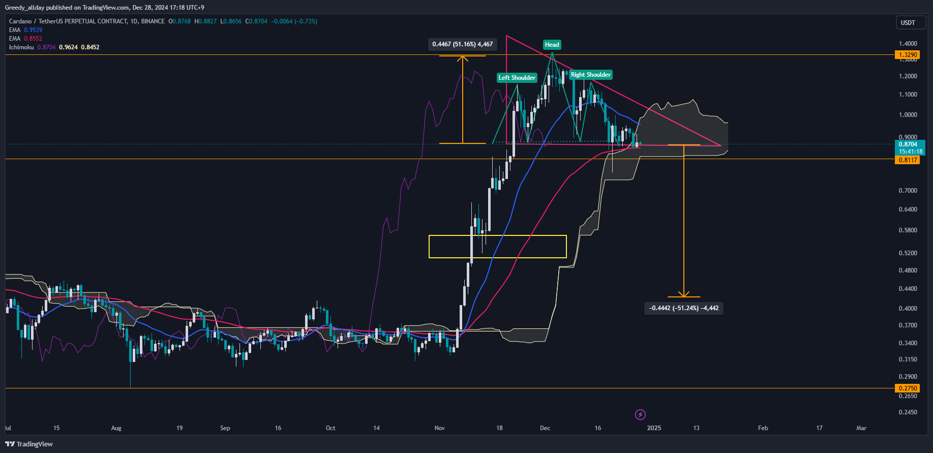 BINANCE:ADAUSDT.P Chart Image by JELLO_X