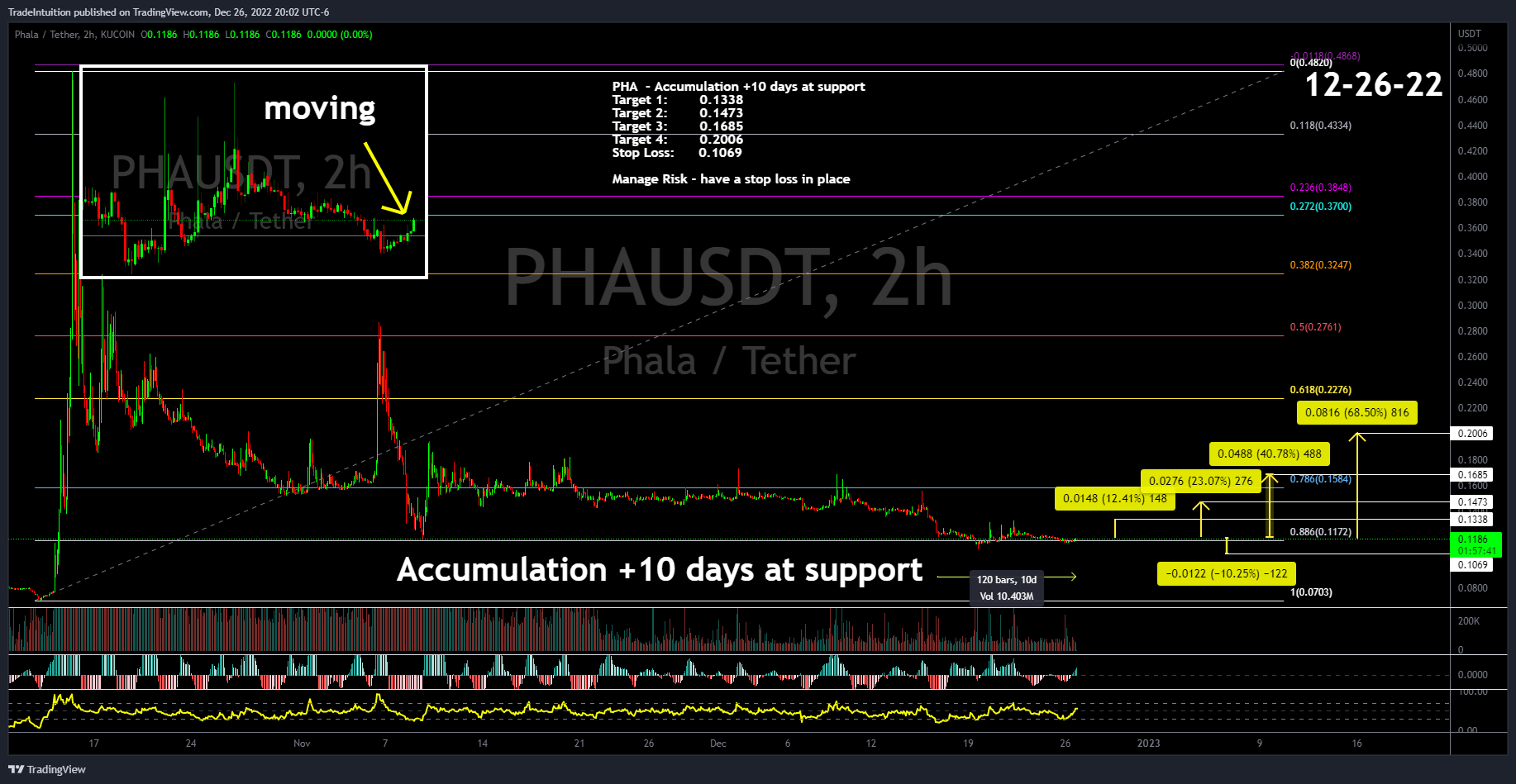 KUCOIN:PHAUSDT Imagen del gráfico de TradeIntuition