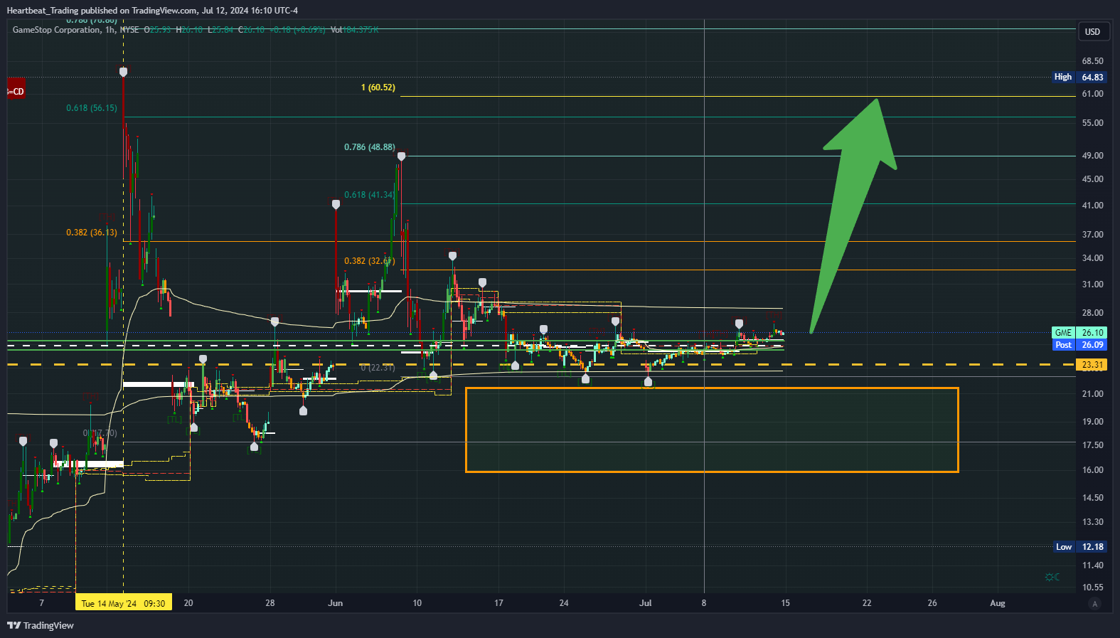 BATS:GME Chart Image by Heartbeat_Trading
