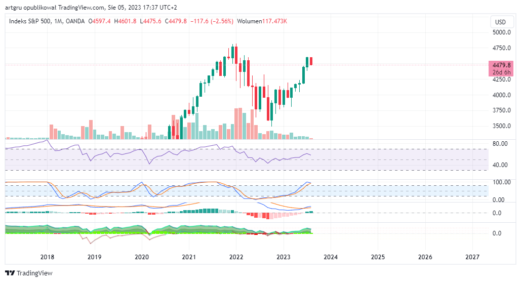 OANDA:SPX500USD Chart Image by artgru