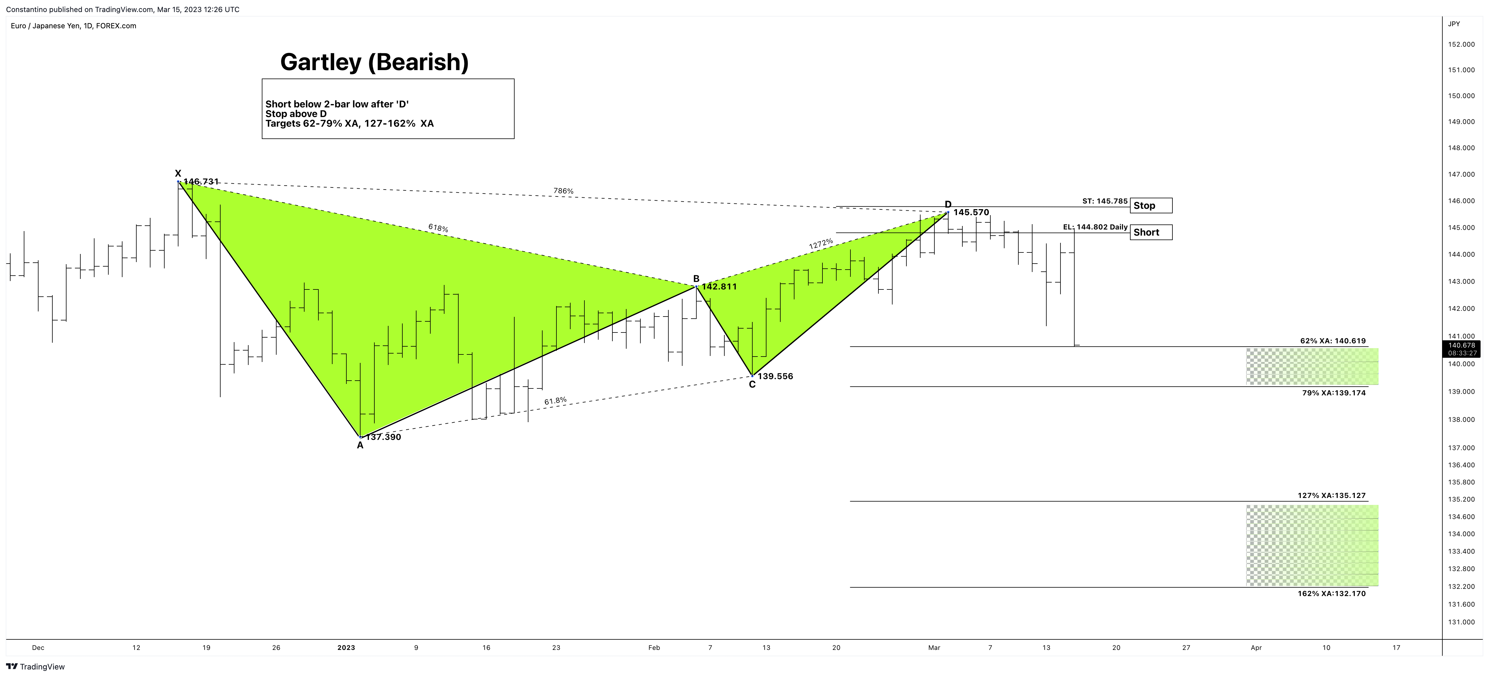 FOREXCOM:EURJPY 차트 이미지 - TradeChartPatternsLikeThePros 제공
