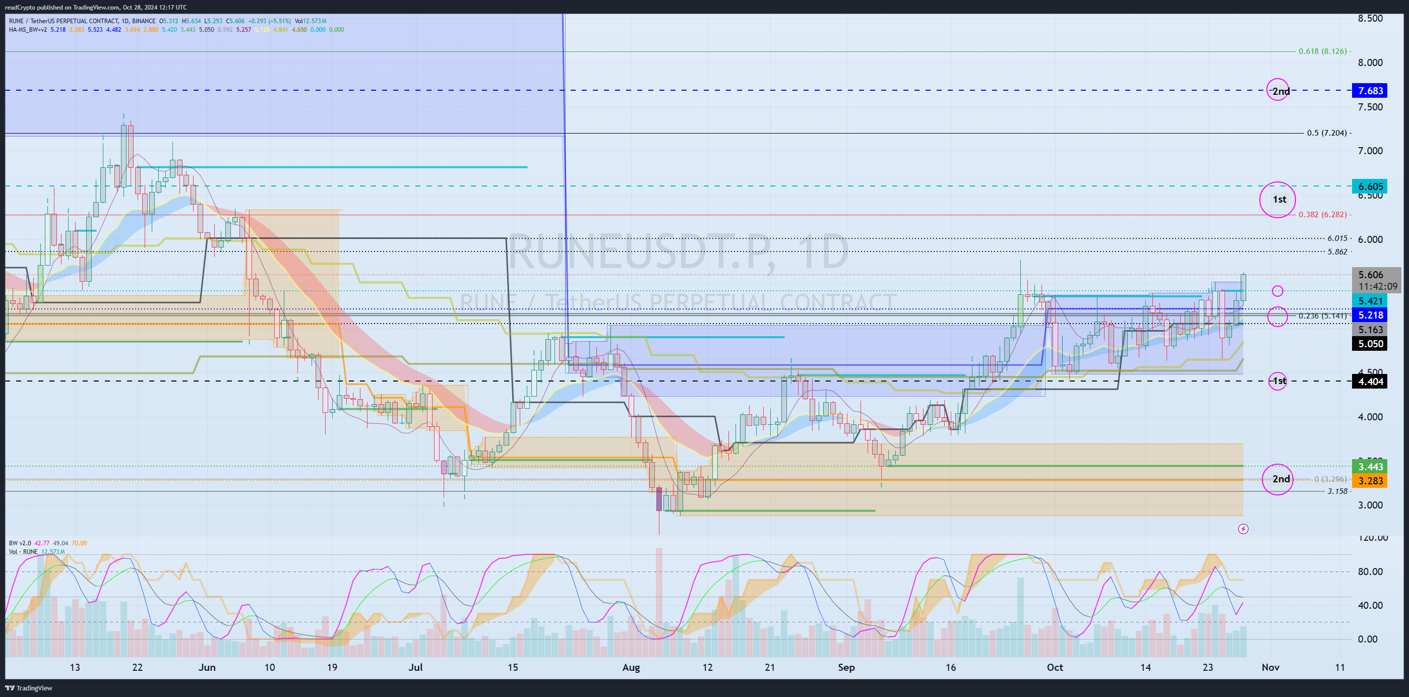 BINANCE:RUNEUSDT.P Obraz wykresu od readCrypto