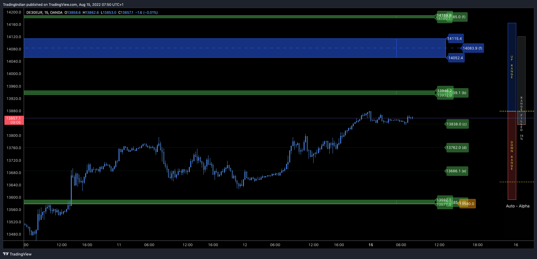 OANDA:DE30EUR Chart Image by TradingIndian