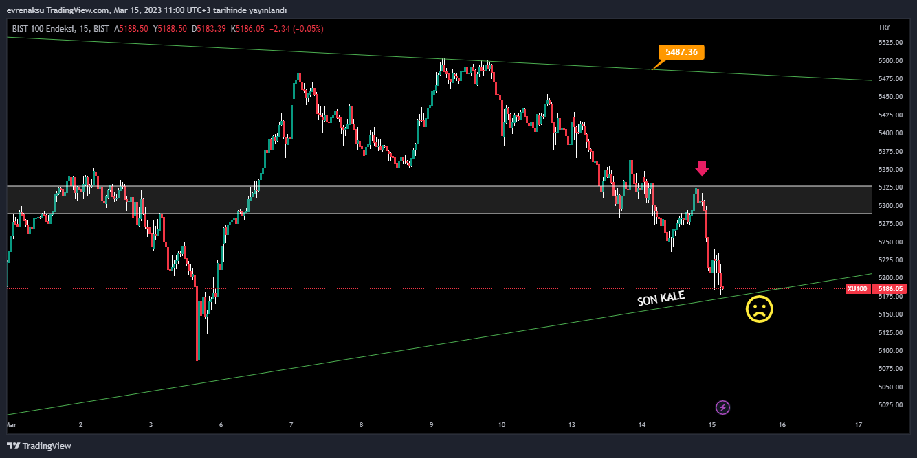 BIST:XU100 Chart Image by evrenaksu