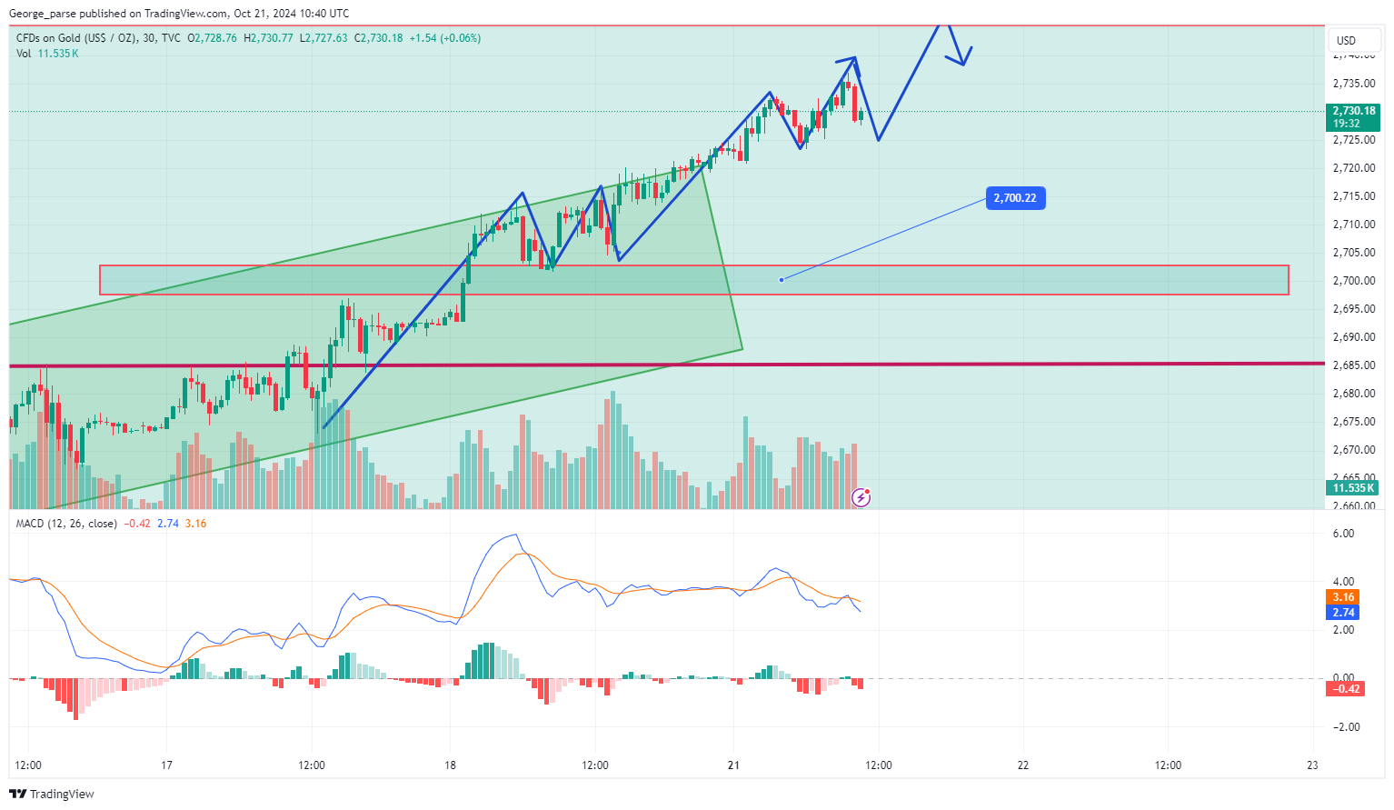 TVC:GOLD Chart Image by George_parse