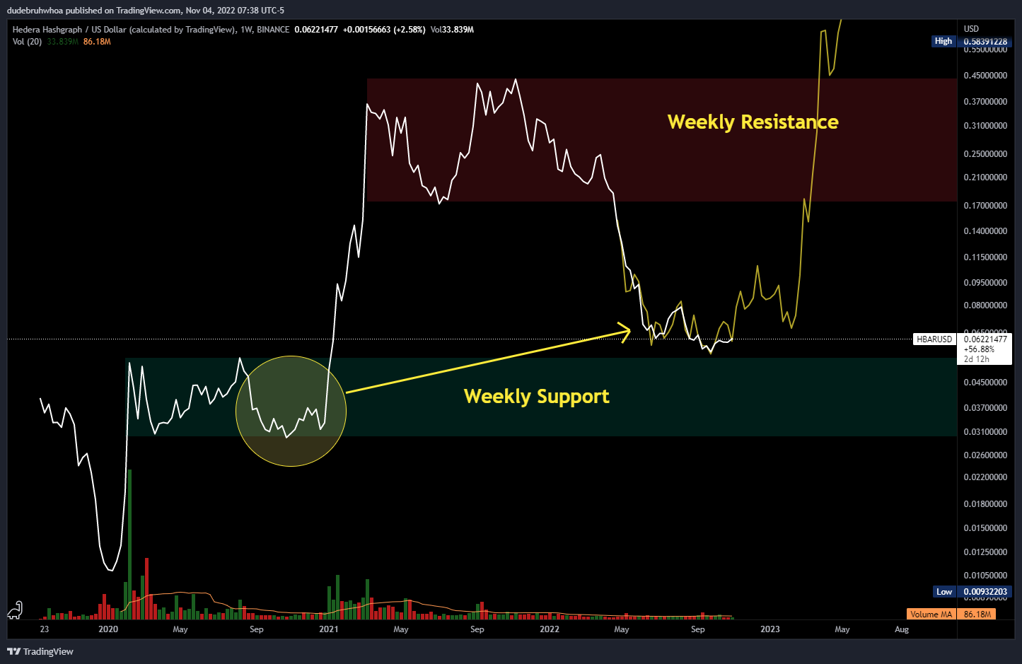 BINANCE:HBARUSD Chart Image by dudebruhwhoa